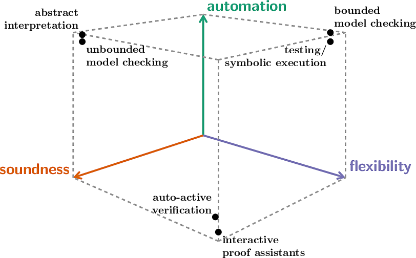 The verification cube